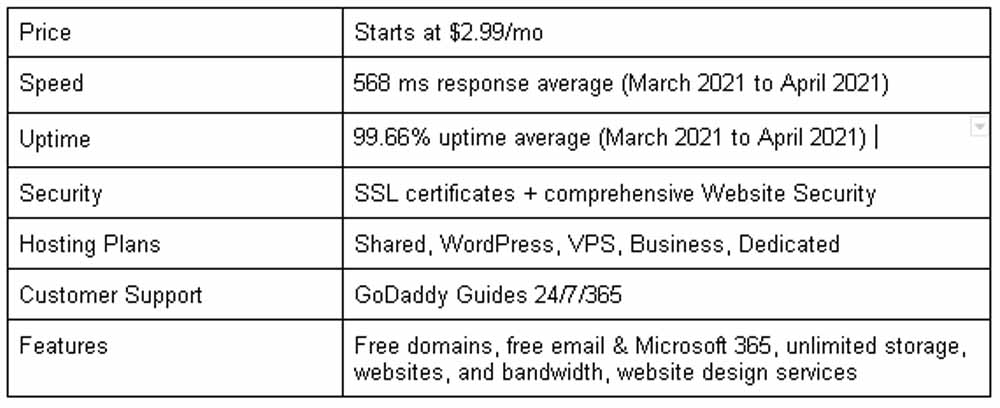 GoDaddy Review 2021 Features, Pricing, Performance and More chart1