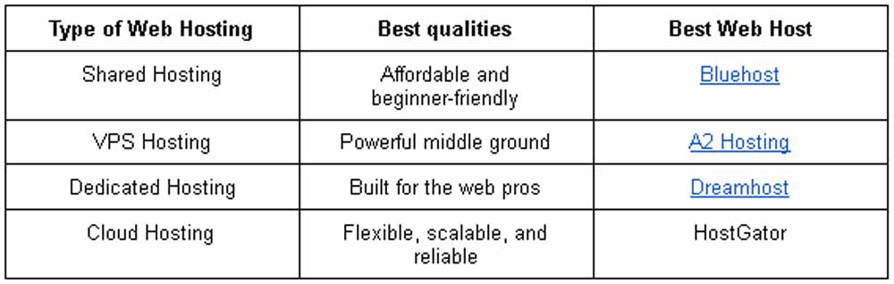 Different Types of Web Hosting -- Explained chart1
